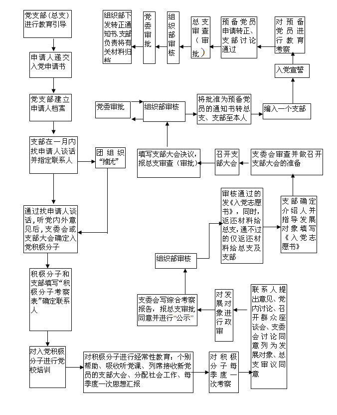 上海海事大学发展学生党员工作流程图.gif