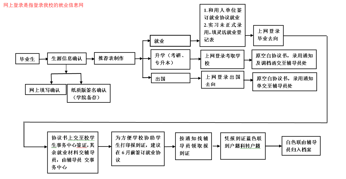 毕业生就业流程图.jpg